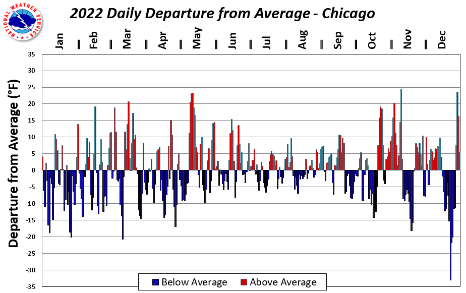 2022 Annual Climate Summary